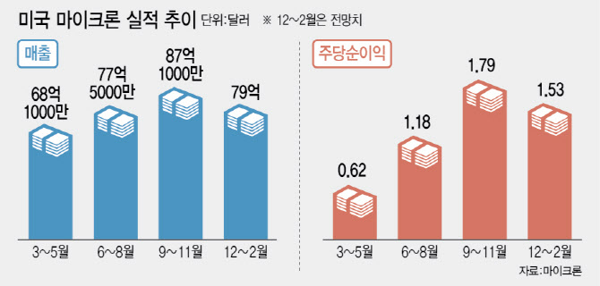 마이크론發 '메모리 겨울론' 현실로…삼성·SK 타격 받나