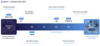  이엔셀, EN001 1b상 고용량군 환자 투여 개시