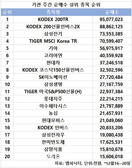 코스피 주간 기관 순매수 1위 'KODEX 200TR'