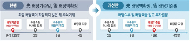 상장사 42% 배당절차 개선…연말 배당주 투자는 옛말?