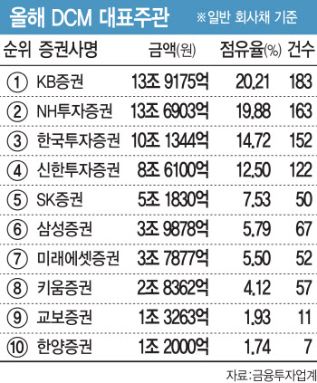 채권발행 주관 왕좌 KB證…NH는 아쉬운 2위