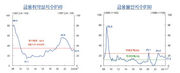 한은, 금융취약성지수 상승세…"대내외 불확실성에도 금융시장 안정적"