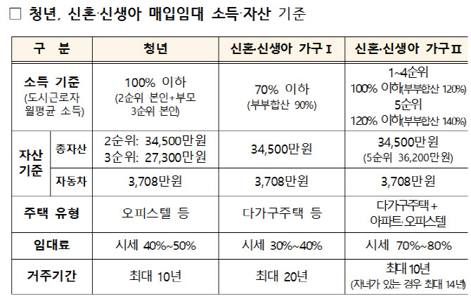 청년·신혼·신생아 가구 매입임대주택 입주자 26일부터 모집