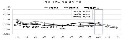 10월 출생아 2만 1398명…4개월째 '플러스', 전국 모든 시·도서 늘어