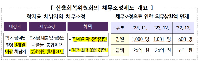 학자금 못 갚던 2634명, 채무조정 후 65억 부담 덜었다