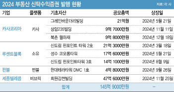 “부동산 조각투자에 150억 몰렸다”…새로운 투자처로 부상하나