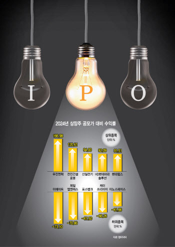 “반 타작도 못했다”…IPO 시장 참담한 마무리