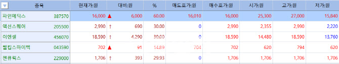 파인메딕스 상장 첫날 고공상승, 이엔셀 CMO 수주계약에 상한가[바이오... - 뉴스 썸네일 이미지