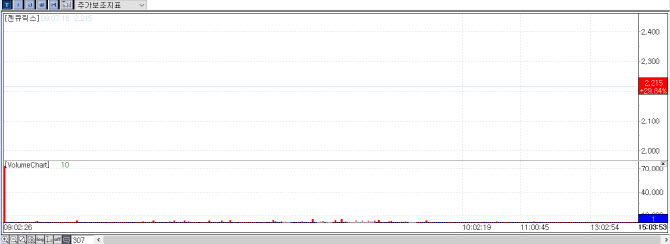 젠큐릭스, 자회사 매각 소식에 2일째 上...한풀 꺾인 새내기주[바이오 맥... - 뉴스 썸네일 이미지