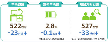 내년 취업문 더 좁아진다…1분기까지 채용계획 3.3만명↓