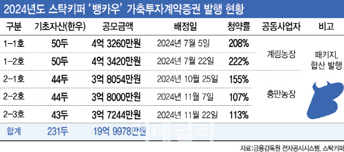 [마켓인]스탁키퍼, 한우 조각투자 평균 청약률 161%…시리즈B ‘청신호’