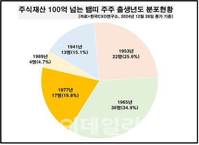 '푸른 뱀'의 해 맞는 CEO…곽노정 사장 등 뱀띠 경영자는