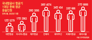 '예비機' 없는 LCC, 운항횟수도 많아…항공안전 전반 머리 맞대야