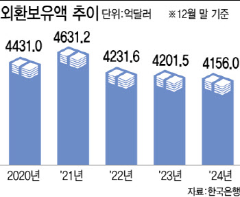 12월 외환보유액 4156억달러…강달러 기조에도 ‘증가 전환’