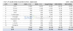 1~11월 전기차 판매 BYD 1위…현대차그룹 판매량 1.2%↓