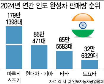 '신흥시장' 인도서도 SUV 중심 선전…현대차·기아 글로벌 영토 확장