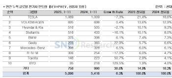 BYD 130% 폭증…중국이 주도하는 글로벌 전기차 시장