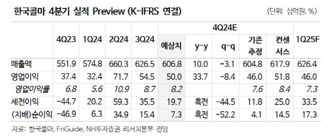 한국콜마, 4Q 실적 선방…수출 확장으로 성장 지속 전망-NH