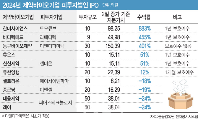 K바이오 최고 투자고수는…한미사이언스,동구바이오,바디텍메드
