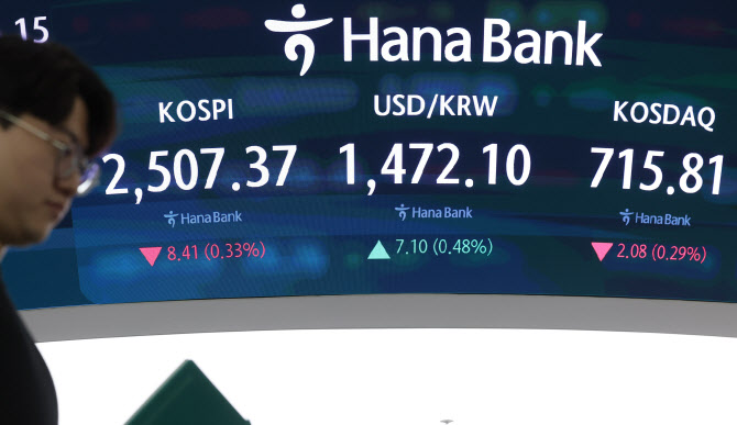 코스피, 외인·기관 동반 팔자에 1%대 하락
