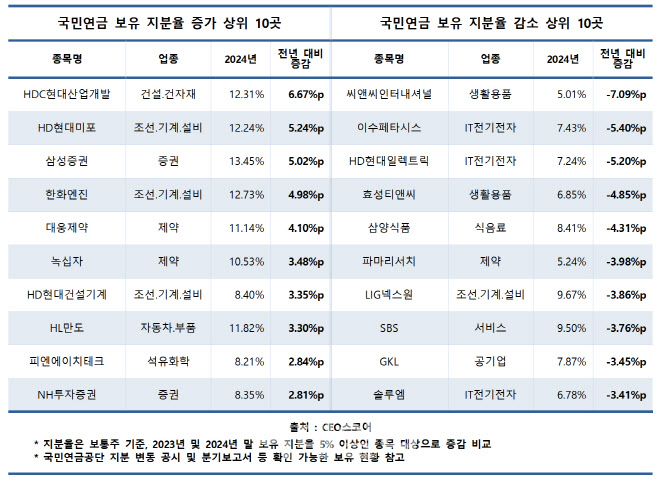 국민연금마저 국장 떠나나…5% 이상 투자기업 1년새 14곳↓
