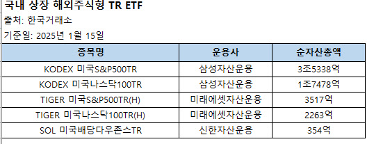 7월부터 ‘해외 TR ETF’ 사라진다…'날벼락' 맞은 운용업계