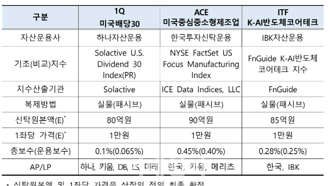 ETF 5종목 신규상장...美배당·화장품·제조업 등 투자