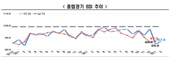 기업 경기전망 3년째 '흐림'…최장기 부진 갈아치웠다