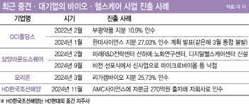 대기업들의 바이오·헬스 ‘찜’…“대마(大馬)도 죽는 시대, 생존 위한 선택”