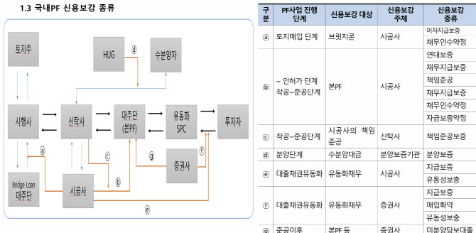 PF연체율 1% 오르면 건설투자 5200억 감소·건설사 부도율 0.04%↑