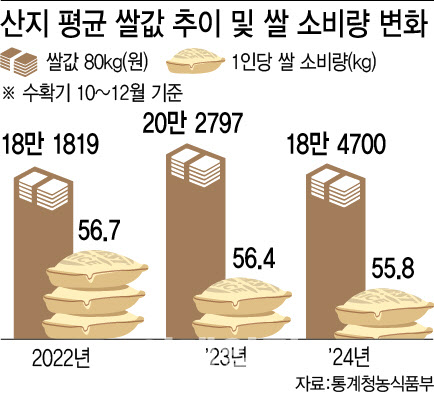 정권 무관하게 ‘쌀 생산 감축’ 유도…농가 소득 안정제도 뒷받침해야