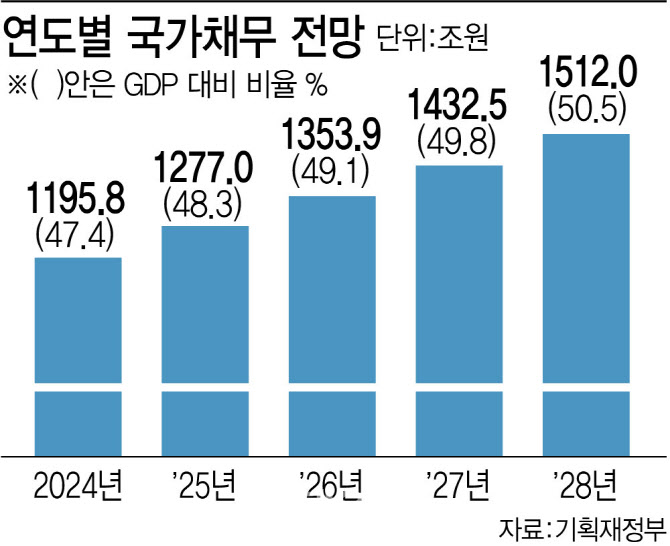 KDI “국가 부채비율 2060년 140%대…세수 확충방안 마련해야”