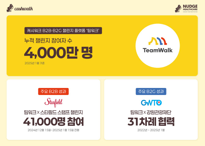 B2B시장 진출한 만보기 앱...'팀워크' 참여자 4000만명 돌파 - 뉴스 썸네일 이미지