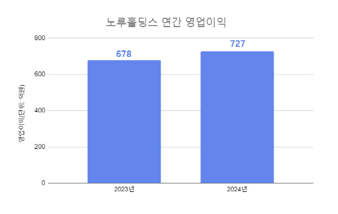 노루홀딩스, 지난해 영업익 727억…전년비 7.2%↑
