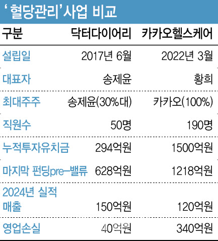 ‘다윗과 골리앗’의 전쟁, '당뇨관리 시장' 최후 승자는