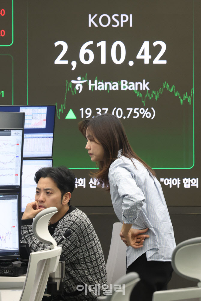 석달만에 코스피 2,610대 회복                                                                                                                                                                      