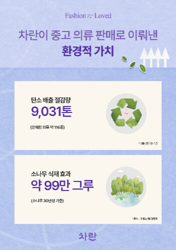 패션 리커머스 차란, 중고의류 판매로 탄소배출 9000톤 줄였다 - 뉴스 썸네일 이미지