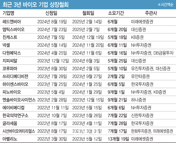 바이오사 예심철회 속출, 앰틱스바이오 이어 레드엔비아도 - 뉴스 썸네일 이미지