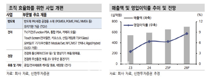 켐트로닉스,고부가 산업 전환으로 제품믹스 개선-신한