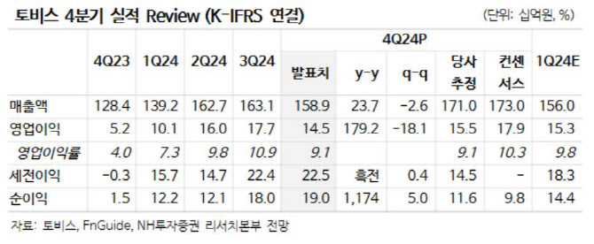 토비스, 높은 성장 흐름 지속 중…밸류 재평가 전망 -NH