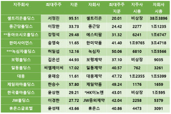 왜곡된 바이오 지주사 평가절하, 왜 한국만 유독 심할까(상)