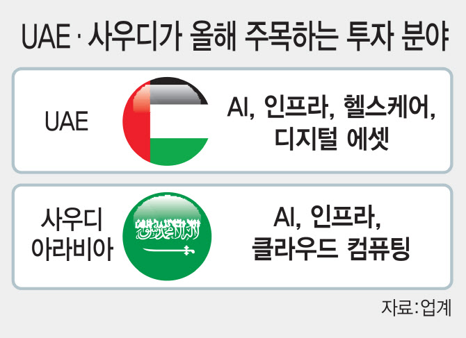 펀드 결성하고 투자하고...국내 AI 산업에 꽂힌 중동 - 뉴스 썸네일 이미지