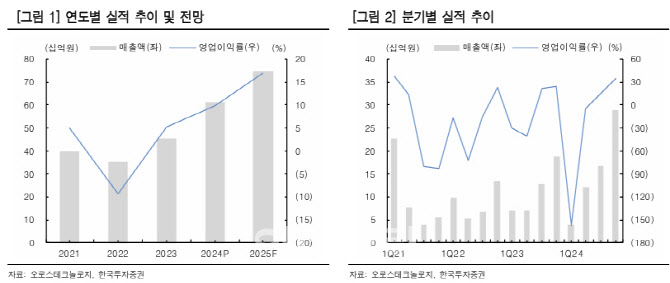 오로스테크놀로지, 올해 이익 증가 기대-한국