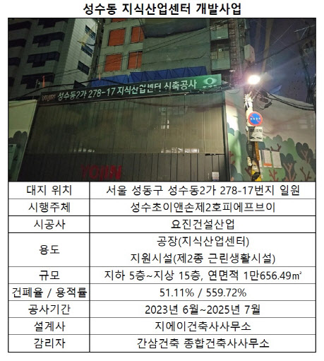 "올해엔 지식산업센터, 내년엔 오피스" 성수동 업무시설 '우후죽순' - 뉴스 썸네일 이미지