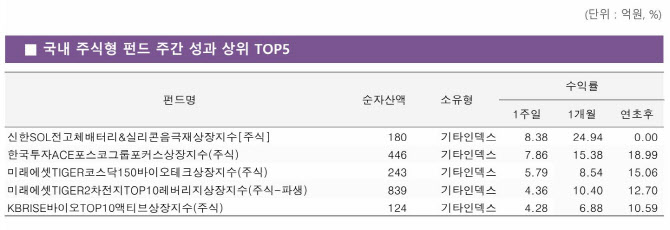 트럼프발 공포에 질린 증시…배터리·바이오 ETF는 ‘선방’