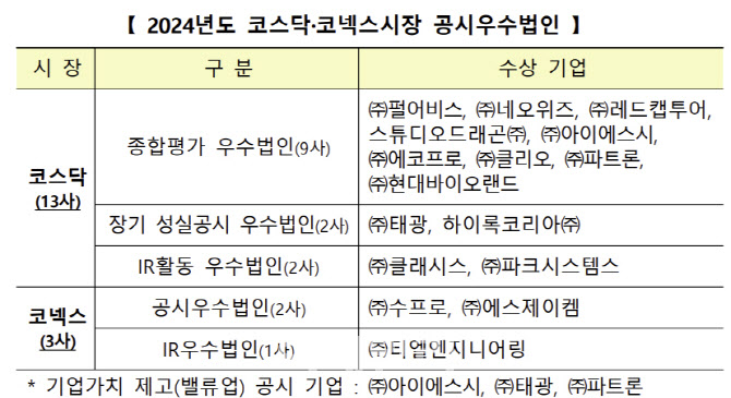 거래소, 에코프로·펄어비스 등 코스닥 13개사 공시우수법인 선정