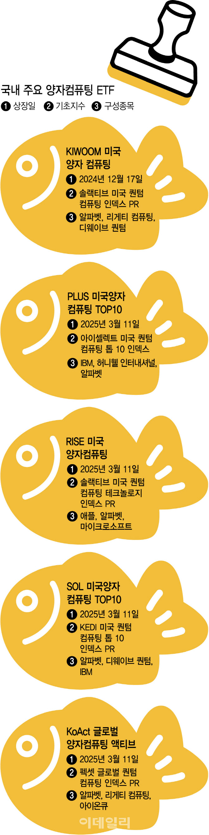 양자컴 ETF 성공에 ‘우르르’ 출시…베끼기 판친다