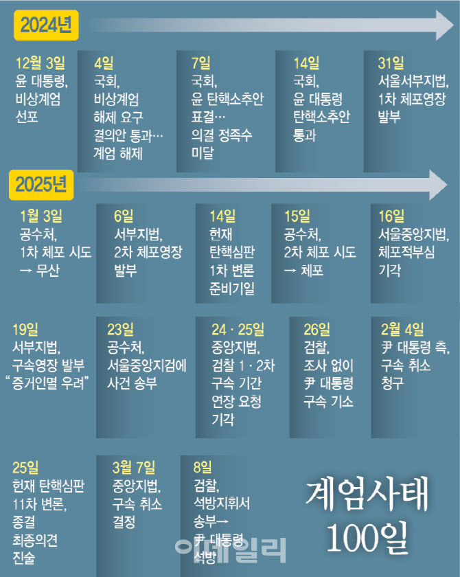 계엄사태 100일…尹대통령 탄핵심판 선고 임박