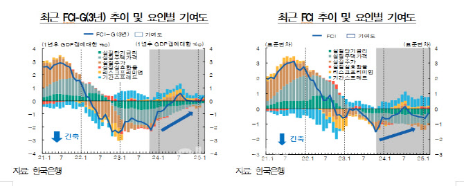 2월 한국 금융시장, 중립적 안정세 속 완화적 전환 조짐…금리 인하 및 주가 반등 주목
