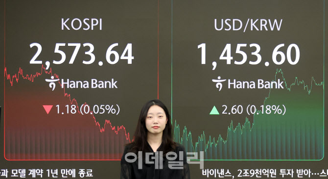 코스피, 0.05% 내린 2,573.64 마감...원·달러 환율 1453.5원 